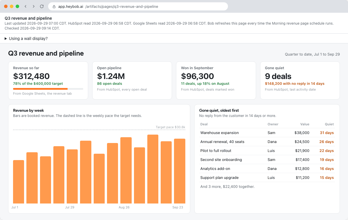 The live page HeyBob built, open in a browser. Its header says when it was last updated, when HubSpot and Google Sheets were each read, and that Bob refreshes it every time the Morning revenue page schedule runs. Below: revenue so far $312,480, 78% of a $400,000 target, from Google Sheets; open pipeline $1.24M across 86 deals, $96,300 won in September and 9 deals gone quiet, each from HubSpot; a weekly revenue chart against the target pace; and the quiet deals listed oldest first.